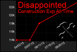 Total Graph of Disappointed