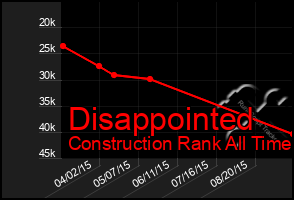 Total Graph of Disappointed