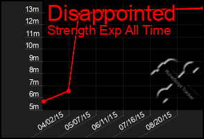 Total Graph of Disappointed