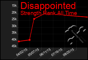 Total Graph of Disappointed