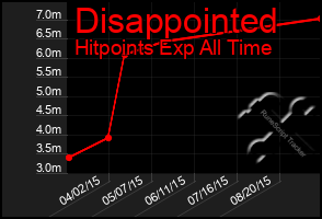 Total Graph of Disappointed