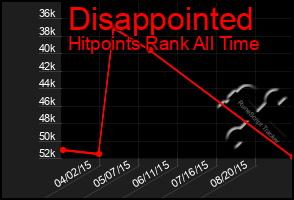 Total Graph of Disappointed