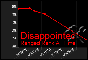 Total Graph of Disappointed