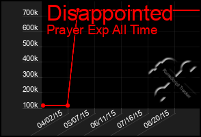 Total Graph of Disappointed