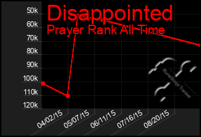 Total Graph of Disappointed