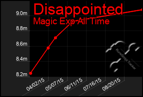 Total Graph of Disappointed