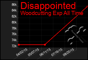 Total Graph of Disappointed