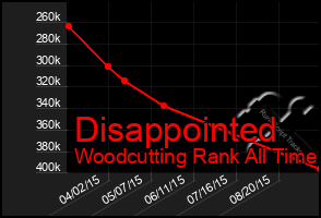 Total Graph of Disappointed