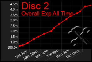 Total Graph of Disc 2