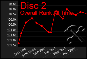 Total Graph of Disc 2