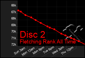 Total Graph of Disc 2