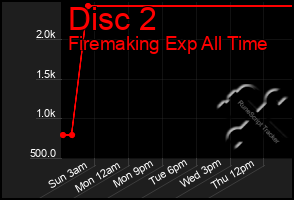 Total Graph of Disc 2