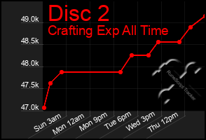 Total Graph of Disc 2