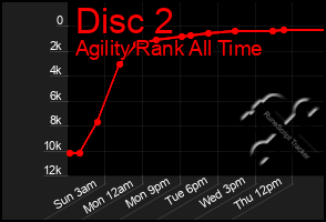 Total Graph of Disc 2