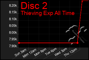 Total Graph of Disc 2