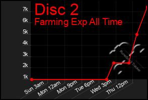 Total Graph of Disc 2