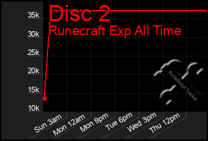 Total Graph of Disc 2