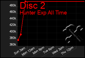 Total Graph of Disc 2