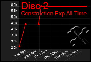 Total Graph of Disc 2