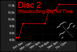 Total Graph of Disc 2