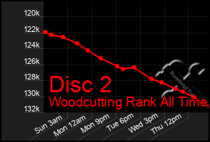 Total Graph of Disc 2