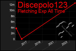 Total Graph of Discepolo123