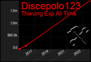 Total Graph of Discepolo123