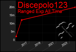 Total Graph of Discepolo123