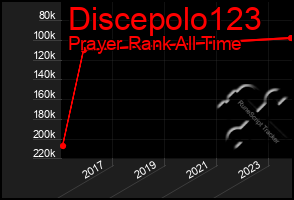 Total Graph of Discepolo123