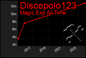 Total Graph of Discepolo123