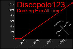 Total Graph of Discepolo123