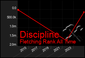 Total Graph of Discipline