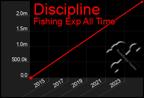 Total Graph of Discipline