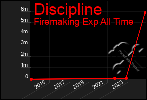 Total Graph of Discipline