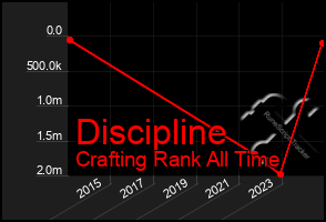 Total Graph of Discipline