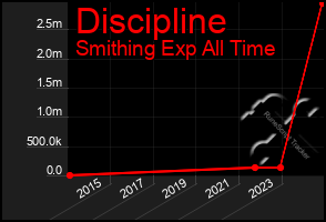 Total Graph of Discipline