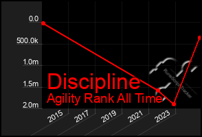 Total Graph of Discipline