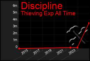 Total Graph of Discipline