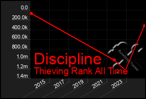 Total Graph of Discipline