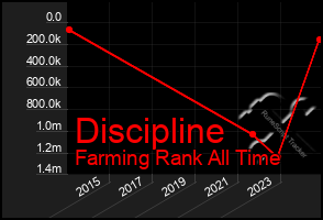 Total Graph of Discipline