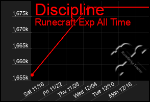 Total Graph of Discipline