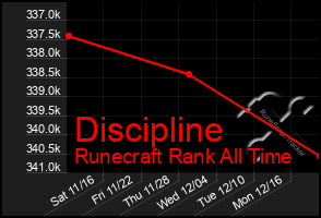 Total Graph of Discipline