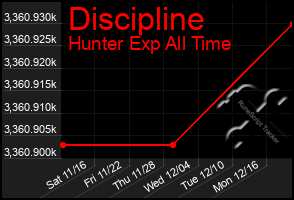 Total Graph of Discipline