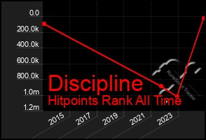 Total Graph of Discipline