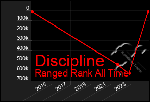 Total Graph of Discipline