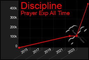 Total Graph of Discipline