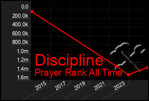 Total Graph of Discipline