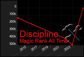 Total Graph of Discipline