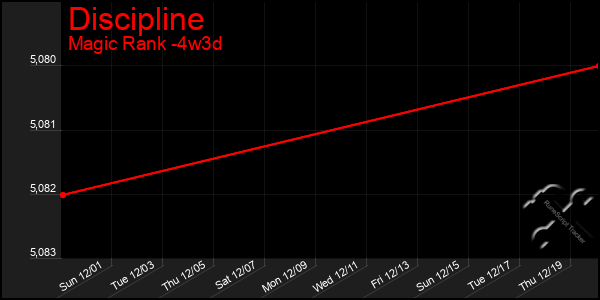 Last 31 Days Graph of Discipline