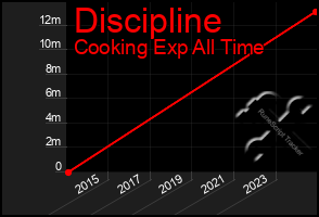 Total Graph of Discipline